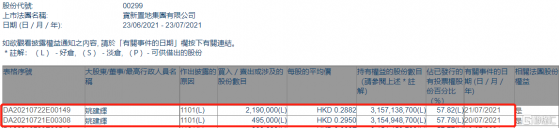 寶新置地(00299.HK)獲主席姚建輝增持268.5萬股