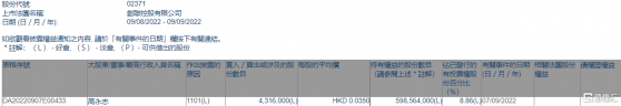 創聯控股(02371.HK)獲執行董事高永志增持431.6萬股