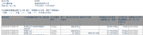 FMR LLC增持泉峯控股(02285)4.71萬股 每股作價約20.13港元