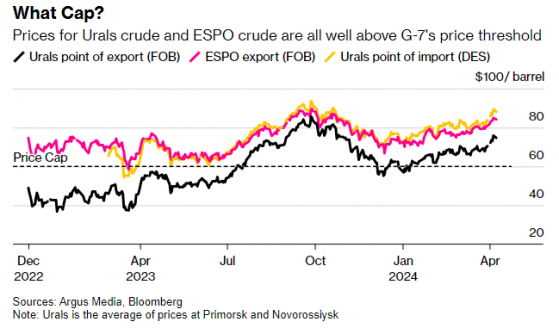 G7制裁失效？俄羅斯原油再次遠高於價格上限