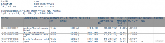 健倍苗苗(02161.HK)獲主席岑廣業或其一致行動人增持18.8萬股