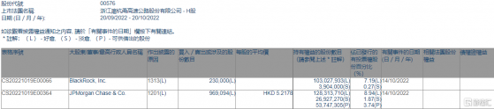 浙江滬杭甬(00576.HK)遭摩根大通減持96.91萬股