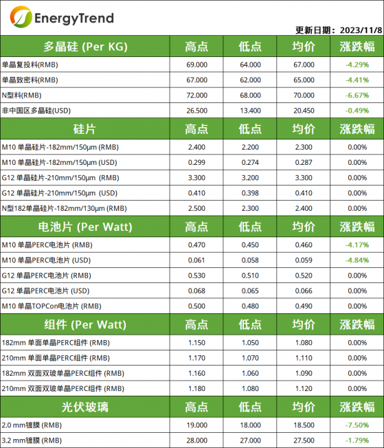 集邦咨詢：本周矽料價格跌勢延續 矽片價格企穩