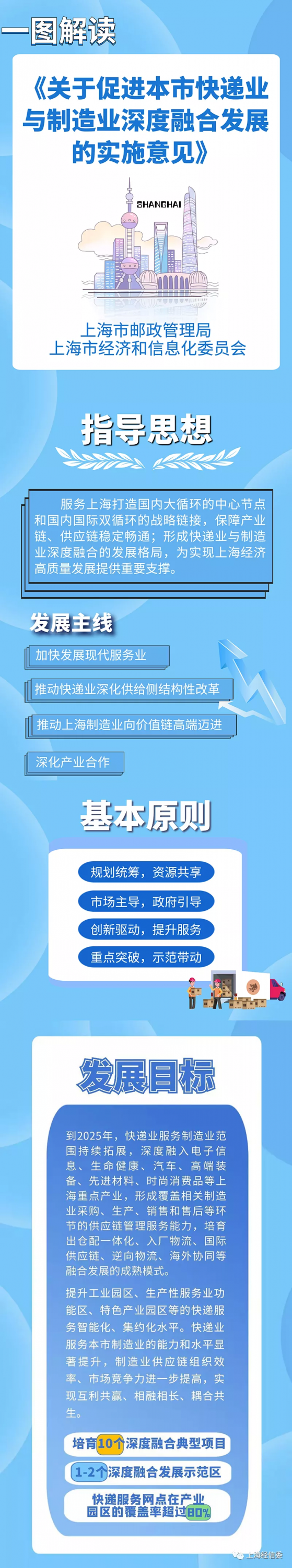 上海：到2025年快遞服務網點在産業園區覆蓋率將超80%