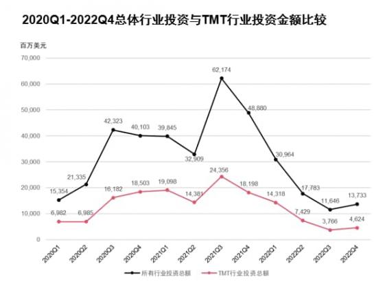 報告：2022下半年中國TMT行業投資金額約83.9億美元