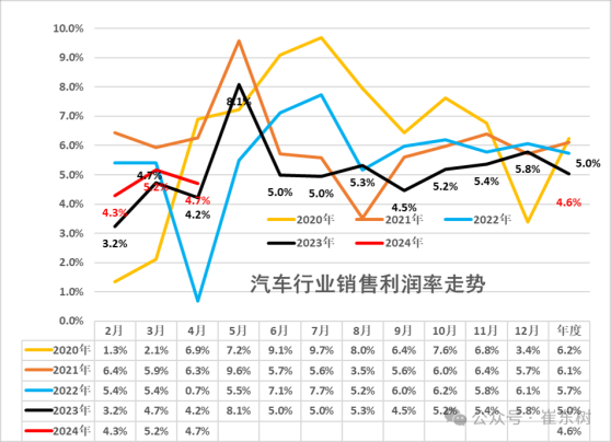 崔東樹：1-4月汽車行業收入30742億元 同比增8%