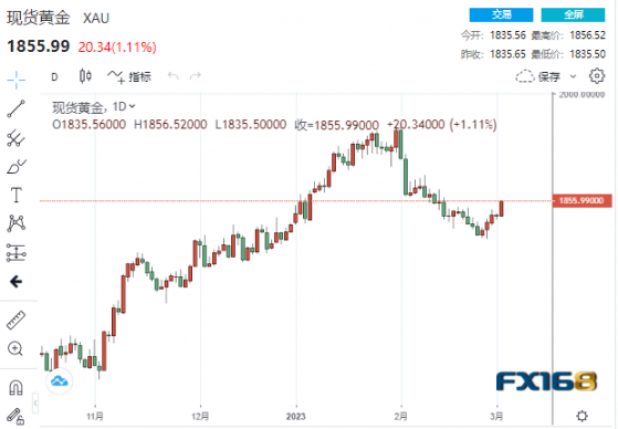 【黃金收盤】多頭大爆發！無懼強勁數據與美聯儲“鷹”聲 黃金大漲20美元站上1850