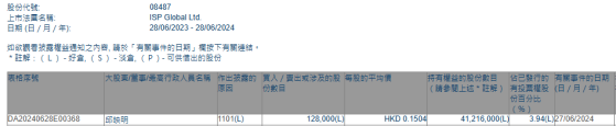 非執行董事邱映明增持ISP GLOBAL(08487)12.8萬股 每股作價約0.15港元