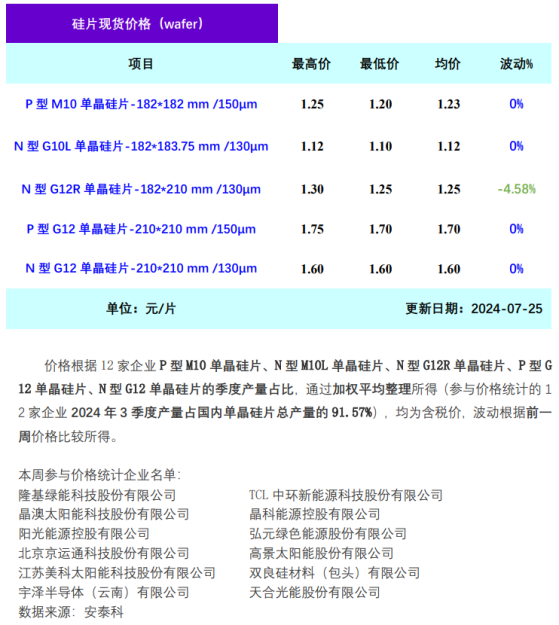 硅業分會：電池提效調整採購規格 原尺寸單晶硅片價格下調