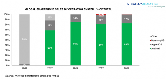 StrategyAnalytics：預計2023年全球智能手機銷量將同比下降5%