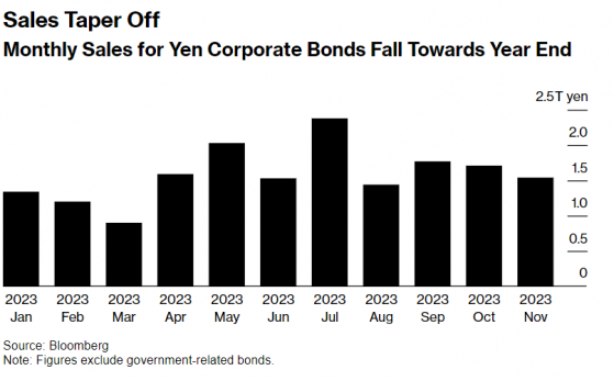 市場豪賭日本央行即將終結負利率 日本企業債發行難度越來越大