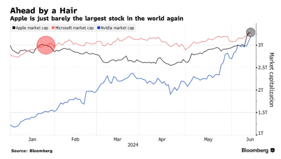 三天市值大增逾3000億美元！蘋果(AAPL.US)反超微軟(MSFT.US)重奪全球第一