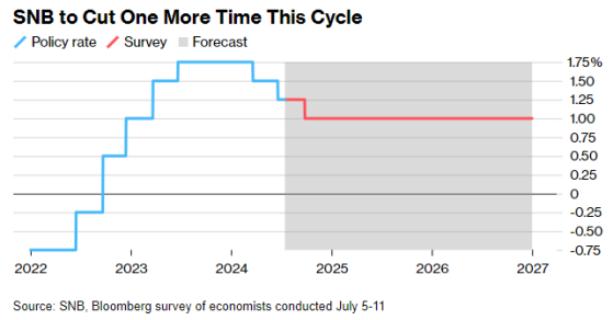 瑞士央行降息週期接近尾聲：經濟學家預測最後一次降息在9月