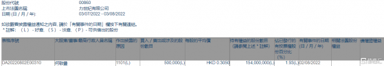 力世紀(00860.HK)獲主席何敬豐增持50萬股