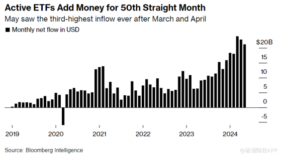 速度前所未有！投資者持續湧入，今年主動型ETF有望吸金2600億美元