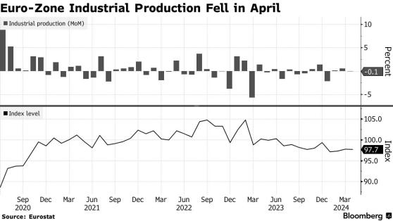 歐元區4月工業產出意外下滑 未來經濟復甦或更依賴服務業