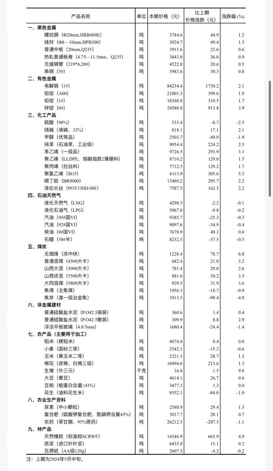 國家統計局：5月下旬生豬(外三元)價格環比上漲9.8%