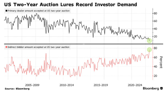 美聯儲降息預期空前高漲！兩年期美債標售需求創紀錄