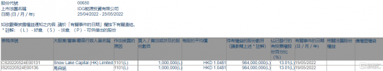 IDG能源投資(00650.HK)獲Snow Lake Capital (HK)增持100萬股