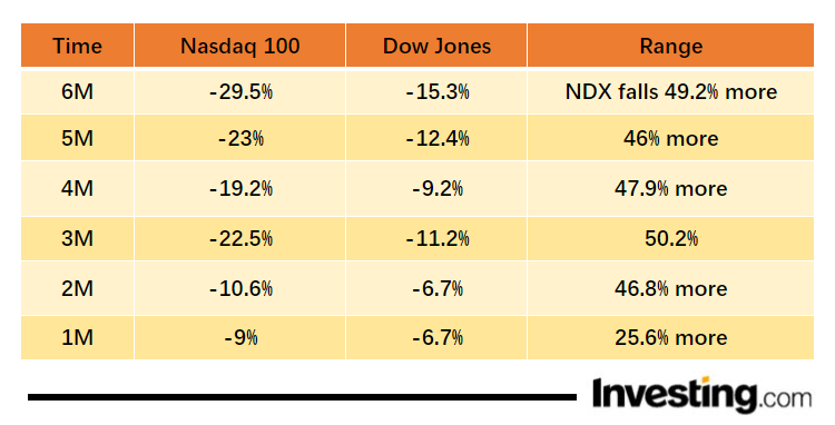 （NDX和DOW最近6個月的跌幅對比圖）
