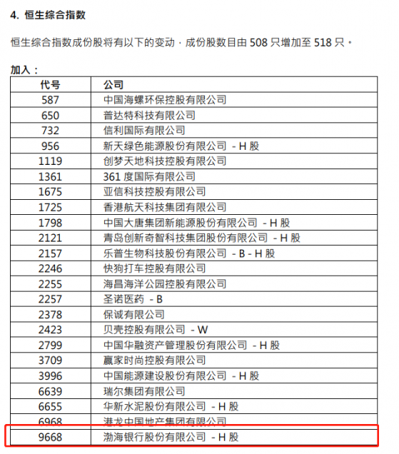 渤海銀行(09668)獲納入恒生綜合指數成份股