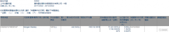 萬物雲(02602.HK)遭摩根士丹利減持44.29萬股