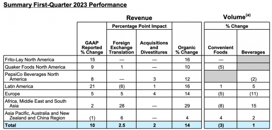 百事可樂(PEP.US)Q1營收、EPS均超預期 上調全年業績指引