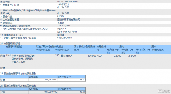 國際家居零售(01373.HK)獲執行董事劉栢輝增持10萬股