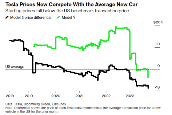 一年或損失12億美元！特斯拉(TSLA.US)售價低于美國汽車均價，引發投資者不滿