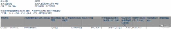 長城汽車(02333.HK)遭Schroders PLC減持323.45萬股