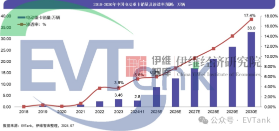 EVTank：上半年中國電動重卡滲透率大幅提升至5.6% 帶動重卡用鋰電池裝機量達11.4GWh