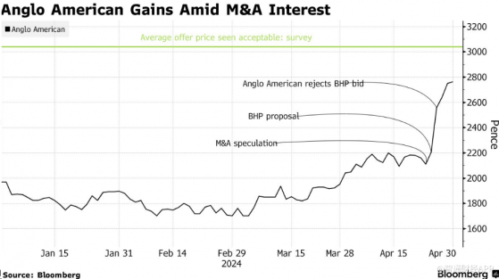 必和必拓(BHP.US)被拒不冤！調查顯示：英美資源收購價需超30英鎊/股