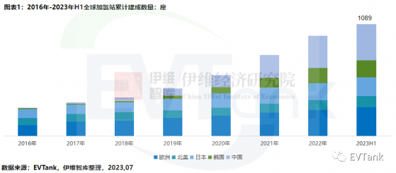 EVTank：截至2023年上半年中國累計建成加氫站351座 全球占比達32.2%