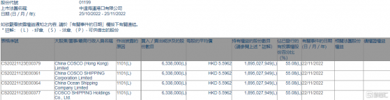 中遠海運港口(01199.HK)獲中遠海控增持633.8萬股