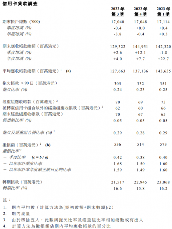 香港金管局：2023年第1季信用卡應收帳款總額下跌1.8%至1423億港元