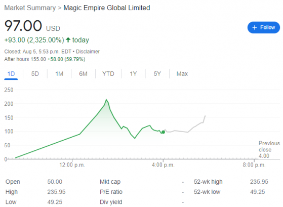 漲瘋了！這家只有9人的公司上市首日一度暴漲5262%