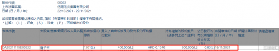 信陽毛尖(00362.HK)遭執行董事羅子平減持40萬股