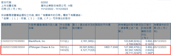 小摩增持萬科企業(02202)約2059.16萬股 每股作價約7.33港元