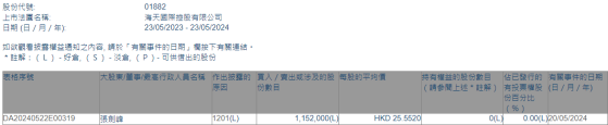 公司執行董事張劍峯出售海天國際(01882)115.2萬股 每股作價約25.55港元