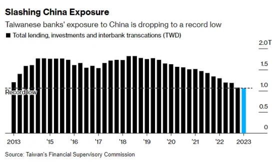 大舉撤資中國！臺灣頂級銀行對華敞口創新低 國泰世華：企業客戶尋求供應鏈多元化