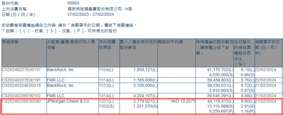 小摩減持福萊特玻璃(06865)約277.99萬股 每股作價約13.26港元