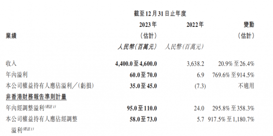 經調整溢利增長3倍 人瑞人才（06919）重回高增長軌道