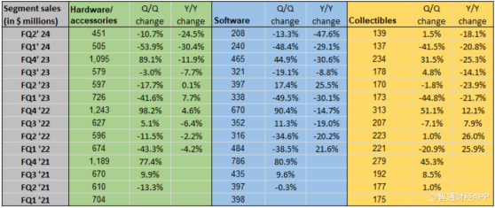 股價盤後跌超10%！遊戲驛站(GME.US)Q2營收同比下降31% 意外扭虧爲盈