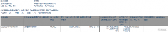 華晨中國(01114.HK)獲摩根士丹利增持1266.1萬股
