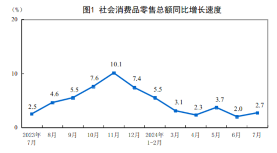 國家統計局：7月份社會消費品零售總額37757億元 同比增長2.7%