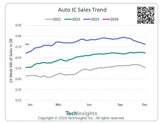 TechInsights：預計2023年汽車IC銷售額達420億美元 同比飆升21%