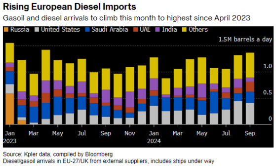 9月歐洲柴油進口量或達1年半以來最高水平