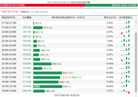 恆指牛熊街貨比(61.5:38.5)︱5月18日