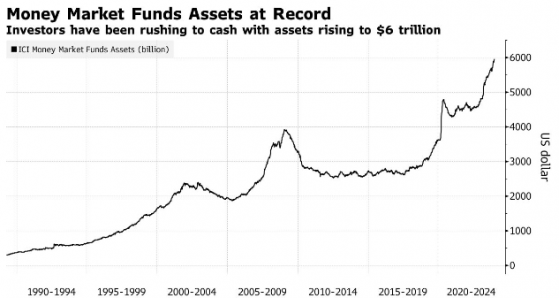 美銀：投資者現在最愛現金，貨幣基金新年首周“吸金”規模創紀錄