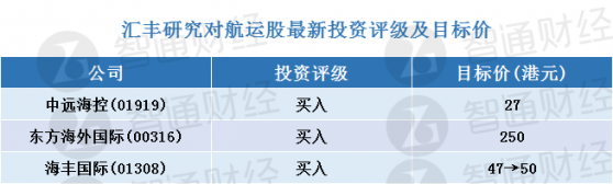 彙豐研究：籲“買入”中遠海控(01919)及海豐國際(01308) 更新航運股評級及目標價(表)